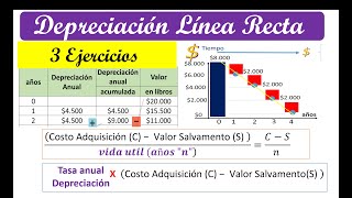 Depreciación línea recta  lineal 3 ejercicios Tasa depreciación Fiscal Perú México Colombia [upl. by Henarat]