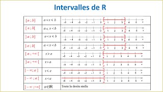 INTERVALLES DE R ► Ordre dans lensemble R TRONC COMMUN SCIENTIFIQUE ET TECHNOLOGIQUE  PARTIE 2 [upl. by Ikiv]