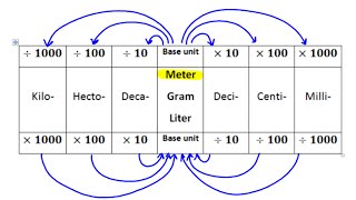 Metric System Song [upl. by Zulaledairam]