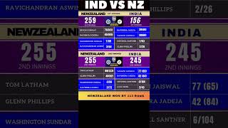 Indias Shocking Pune Test Loss Tensions Soar in INDvsNZ Must Watch CrazyCrickShorts1 cricket [upl. by Lopes125]