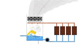 Schéma de principe du fonctionnement dune tour aéroréfrigérante équipée de 4 échangeurs de chaleur [upl. by Nagirrek]
