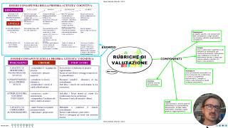 Rubriche di Valutazione  Didattica inclusiva per competenze UdA [upl. by Myranda]