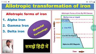 Allotropic forms of iron हिंदी [upl. by Ahsilef]