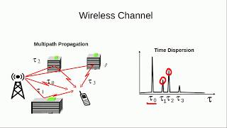 3G UMTS WCDMARake Receiver To Combat Multipath Propagation [upl. by Hameerak695]