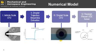 Computational Modeling of Droplet Breakup in Hypersonic Flow [upl. by Schnapp502]