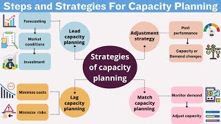 Capacity Planning  Steps  Strategies  In English [upl. by Niamor]