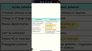 Physiology MCQs Nerve muscle physiology 1 mbbs1styear physiology physiologyquiz [upl. by Alexina132]