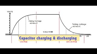 Charging amp Discharging Capacitors Electric Fields Edexcel Alevel Physics [upl. by Harutak112]