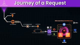 Web Application Architecture Full RequestResponse Lifecycle [upl. by Genovera]