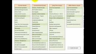 Asset Chart Of Accounts Asset Types On Balance Sheet Asset List Described [upl. by Moreno]