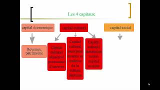 Lanalyse des classes de Bourdieu [upl. by Ardnayek]