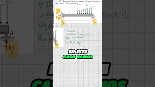 Distribución de Cargas en Vigas Hiperestáticas shorts [upl. by Faber]