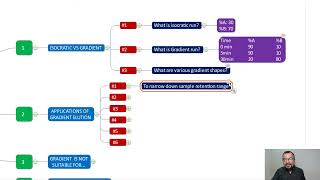 Application of Gradient elution in HPLC [upl. by Nylemaj]