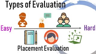 Types of Evaluation Placement Formative Diagnostic and Summative Evaluation II SET General paper [upl. by Pellet847]