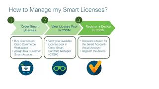 Intro to Smart Software Licensing [upl. by Afihtan973]