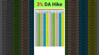 3 DA Hike in Pension shorts pension exservicemen orop [upl. by Aivekahs]