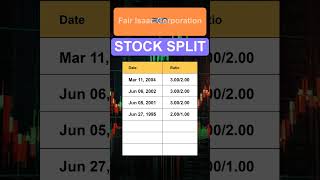 FICO Fair Isaac Corporation Stock Split History [upl. by Mcclimans]