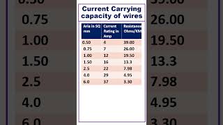 Wires and their current carrying capacity [upl. by Lejeune]