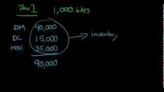 Product Costs in Manufacturing aka Inventoriable Costs [upl. by Seraphim]