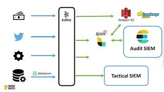 Budowa SIEM w Elastic Stack  Warszawskie Dni Informatyki 2022 [upl. by Kuebbing]