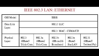 IEEE 8023 LAN ETHERNET [upl. by Reld]