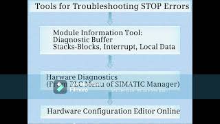 84 Introduction to Stop Errors  Simatic Manager Step 7 Tutorial [upl. by Lenneuq]