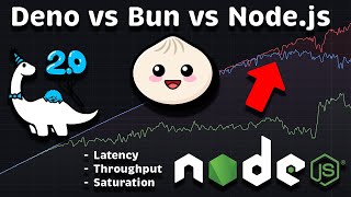 Deno vs Nodejs vs Bun Performance [upl. by Ovatsug]