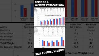 Power Pole vs Talon vs Raptor Ep 3  Shallow Water Anchor Weight Comparison shorts [upl. by Susejedairam]