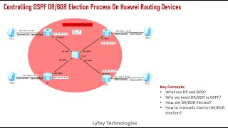 Huawei Lab Simulation Part 10 Controling DRBDR Election Process on Huawei Routing Devices [upl. by Cone]