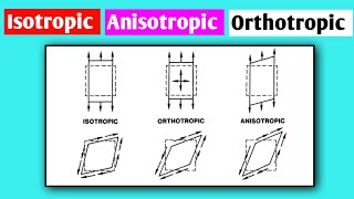 Difference Between Isotropic Anisotropic And Orthotropic  Isotropic  Orthotropic  Anisotropic [upl. by Jann]