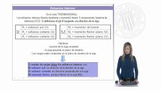 Cálculo de esfuerzos internos en vigas sometidas a cargas puntuales   UPV [upl. by Nahtaneoj]