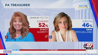 Stacy Garrity reelected Pennsylvania Treasurer Election results 2024 [upl. by Favien332]