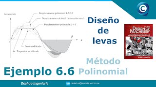 DISEÑO DE LEVA DE SUBIDABAJADADETENIMIENTO  MÉTODO POLINOMIAL  MECANISMOS  EJERCICIO 66 [upl. by Inglis]