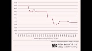 Historical Tax Rates vs Historical Tax Revenue [upl. by Hannahoj361]