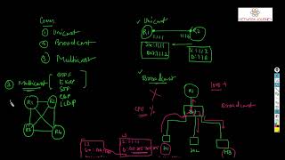 Class 54 Multicast PIM IGMP v2 and v3 updated [upl. by Needan174]