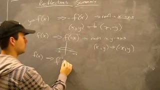 Reflections Summary Transformations of Functions Math Help [upl. by Ellegna632]