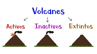 🌋 Volcanes Activos Inactivos y Extintos 🌋 Tipos Clasificación Actividad 🗻 Fácil y Rápido [upl. by Eremahs29]