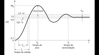 CIRCUTO RLC  2° ORDEM  TIPOS DE AMORTECIMENTOS [upl. by Brunella]