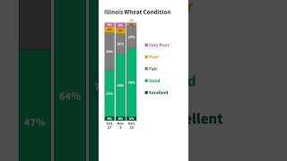 Illinois Crop Progress Report for Week Ending November 10 2024 usda [upl. by Aleafar]