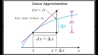 AP Calculus ABBC  Linear Approximation of √x — Math Meets Music [upl. by Asemaj547]