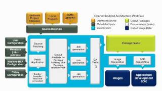 Getting Started with the Yocto Project  New Developer Screencast Tutorial [upl. by Yrogerg]