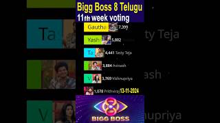 Bigg Boss 8 Telugu 11th week voting biggbosstelugu8 shorts ytshorts biggbosstelugu8promotoday [upl. by Niriam844]