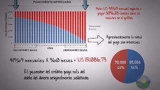 Como pagar tu crédito hipotecario en la mitad de tiempoComo funciona un crédito Hipotecario [upl. by Ecirb896]