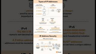 Important Types Of IP Addresses‼️‼️ Network Lessons  IPCiscocom ipaddress [upl. by Aicilav]