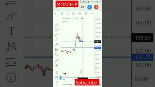 Moschip moschip share latest news niftyandbankniftyanalysisfortomorrow ytshorts shortsfeed [upl. by Akimahs]