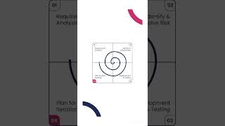 spiral model in software engineering in English  software testing  SDLC [upl. by Balliett]