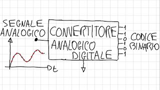 Conversione analogicodigitale generalità e principi di funzionamento [upl. by Yardley]