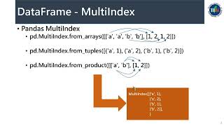 Python資料科學基礎元件系列13MultiIndex [upl. by Ahtelat]