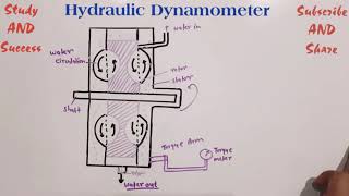 Hydraulic Dynamometer Hindi [upl. by Noiemad982]