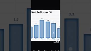 Inflación de Estados Unidos cae al 25 anual 😇🇺🇲↘️ inflacion bolsadevalores [upl. by Perrin]